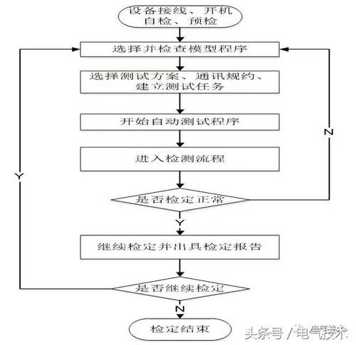 電能質(zhì)量監(jiān)測終端自動測試系統(tǒng)的技術(shù)和應用
